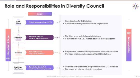 Workforce_D_And_I_Policy_And_Diversity_Council_Training_Deck_On_Diversity_And_Inclusion_Training_Ppt_Slide_31.jpg