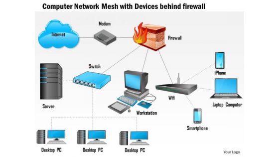 1 Computer Network Mesh With Devices Behind Firewall Connected To The Internet Ppt Slides