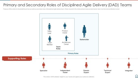 Agile Certified Professional Primary And Secondary Roles Of Disciplined Agile Introduction PDF Agile Certified Professional Primary And Secondary Roles Of Disciplined Agile Introduction PDF