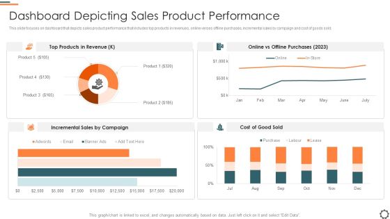 Agile Group For Product Development Dashboard Depicting Sales Product Performance Pictures PDF Agile Group For Product Development Dashboard Depicting Sales Product Performance Pictures PDF
