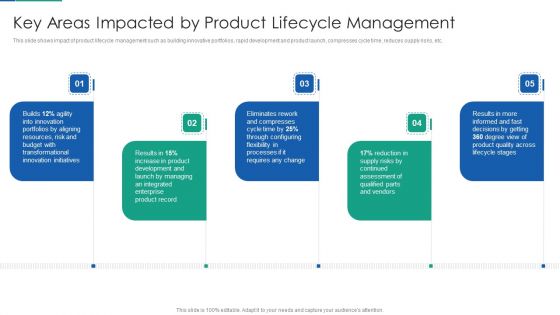 Agile Product Life Process Management Key Areas Impacted By Product Lifecycle Management Summary PDF Agile Product Life Process Management Key Areas Impacted By Product Lifecycle Management Summary PDF