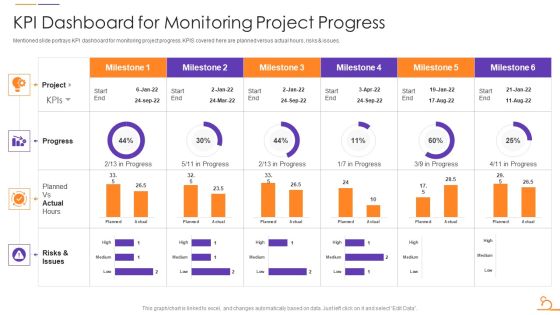 Agile Techniques For Data Migration Kpi Dashboard For Monitoring Project Progress Inspiration PDF