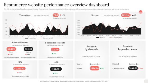 Analyzing And Implementing Effective CMS Ecommerce Website Performance Overview Dashboard Portrait PDF