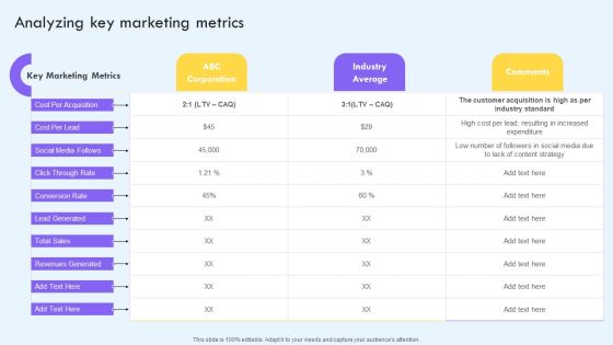 Analyzing Key Marketing Metrics Ppt PowerPoint Presentation File Pictures PDF
