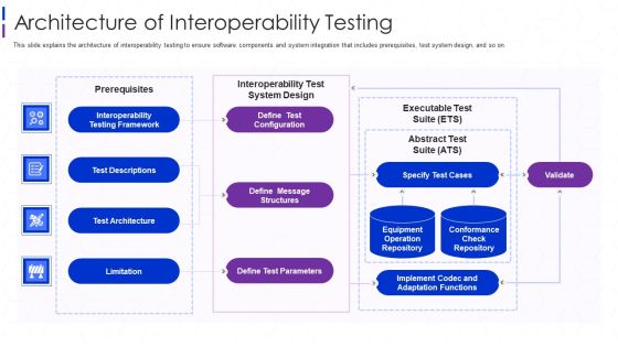 Architecture Of Interoperability Testing Introduction PDF Architecture Of Interoperability Testing Introduction PDF