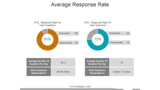 Average Response Rate Ppt PowerPoint Presentation Pictures Format Average Response Rate Ppt PowerPoint Presentation Pictures Format