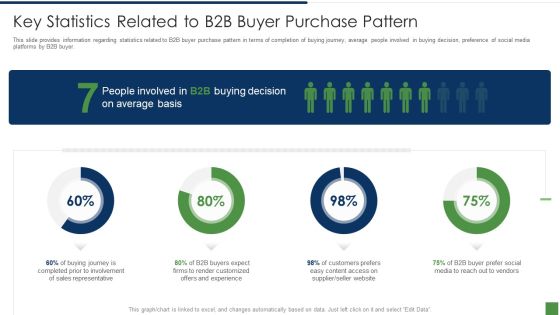 B2B Lead Generation Plan Key Statistics Related To B2b Buyer Purchase Pattern Mockup PDF