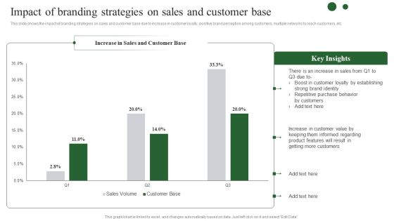 Brand Development Techniques To Increase Revenues Impact Of Branding Strategies Sales Customer Pictures PDF Brand Development Techniques To Increase Revenues Impact Of Branding Strategies Sales Customer Pictures PDF