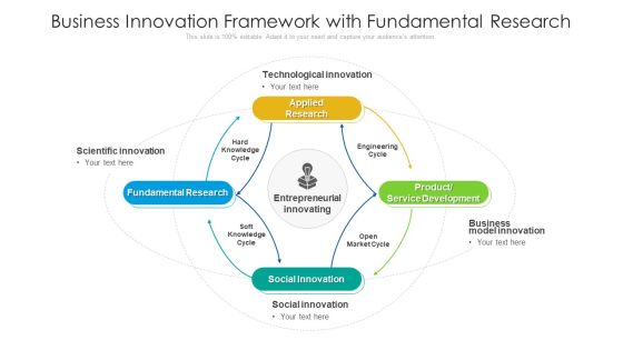 Business Innovation Framework With Fundamental Research Ppt Portfolio Templates PDF