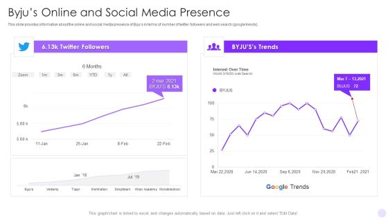 Byjus Investor Capital Financing Pitch Deck Byjus Online And Social Media Presence Professional PDF Byjus Investor Capital Financing Pitch Deck Byjus Online And Social Media Presence Professional PDF