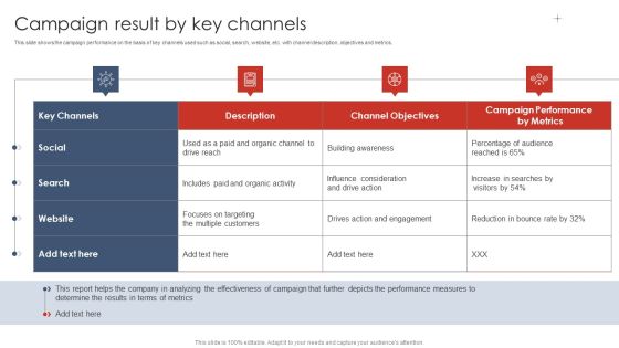 Campaign Result By Key Channels Digital Marketing Strategy Deployment Template PDF