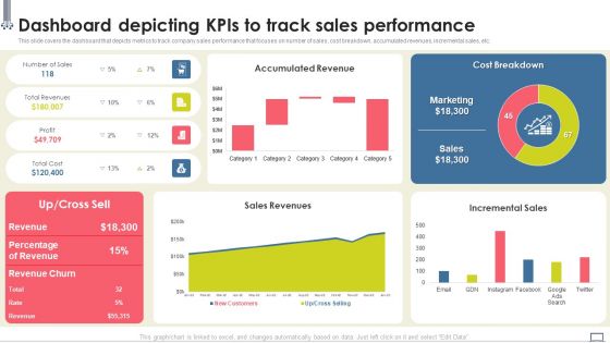 Change Management Strategy Dashboard Depicting Kpis To Track Sales Performance Ideas PDF