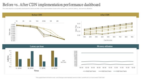 Cloud Content Delivery Network Before Vs After CDN Implementation Performance Dashboard Clipart PDF