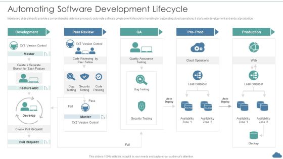 Cloud Optimization Infrastructure Model Automating Software Development Lifecycle Designs PDF Cloud Optimization Infrastructure Model Automating Software Development Lifecycle Designs PDF