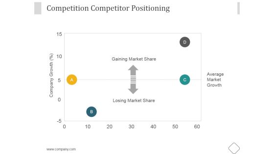 Competition Competitor Positioning Ppt PowerPoint Presentation Designs