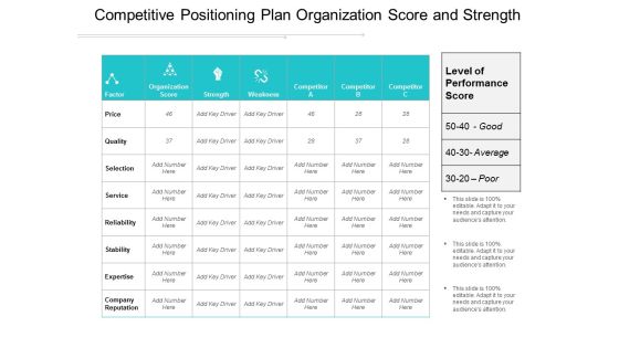 Competitive Positioning Plan Organization Score And Strength Ppt Powerpoint Presentation Icon Structure