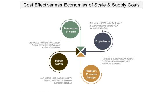 Cost Effectiveness Economies Of Scale And Supply Costs Ppt PowerPoint Presentation Infographic Template Format Ideas Cost Effectiveness Economies Of Scale And Supply Costs Ppt PowerPoint Presentation Infographic Template Format Ideas
