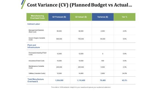 Cost Variance Planned Budget Vs Actual Ppt PowerPoint Presentation Professional Slides Cost Variance Planned Budget Vs Actual Ppt PowerPoint Presentation Professional Slides