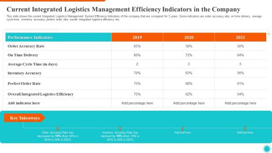 Current Integrated Logistics Management Efficiency Indicators In The Company Designs PDF Current Integrated Logistics Management Efficiency Indicators In The Company Designs PDF