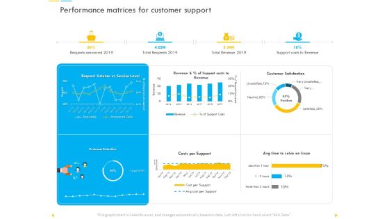 Customer Churn Prediction And Prevention Performance Matrices For Customer Support Guidelines PDF