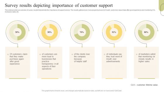 Customer Support Services Survey Results Depicting Importance Of Customer Support Professional PDF