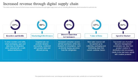 Deploying Automation In Logistics To Improve Increased Revenue Through Digital Supply Chain Topics PDF Deploying Automation In Logistics To Improve Increased Revenue Through Digital Supply Chain Topics PDF