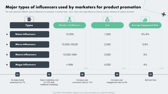Deploying Online Marketing Major Types Of Influencers Used By Marketers For Product Template PDF Deploying Online Marketing Major Types Of Influencers Used By Marketers For Product Template PDF