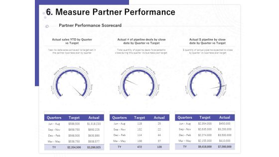 Determining Internalization Externalization Vendors Measure Partner Performance Ideas PDF