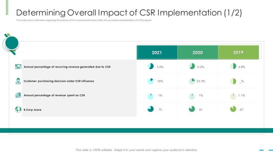Determining Overall Impact Of Csr Implementation Score Ppt Slides Graphics PDF