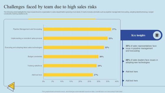 Determining Risks In Sales Administration Procedure Challenges Faced By Team Due To High Sales Risks Structure PDF Determining Risks In Sales Administration Procedure Challenges Faced By Team Due To High Sales Risks Structure PDF