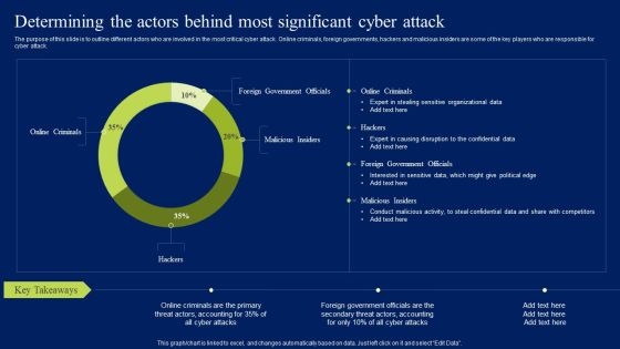 Determining The Actors Behind Most Significant Cyber Attack Ppt Layouts Mockup PDF Determining The Actors Behind Most Significant Cyber Attack Ppt Layouts Mockup PDF