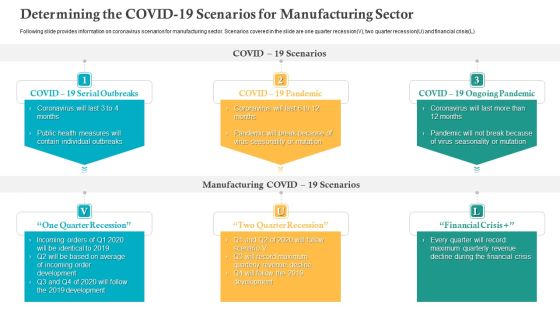 Determining The COVID 19 Scenarios For Manufacturing Sector Ppt Model Slideshow PDF Determining The COVID 19 Scenarios For Manufacturing Sector Ppt Model Slideshow PDF