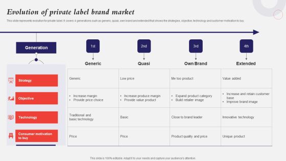 Developing A Strategic Private Label Branding Approach Evolution Of Private Label Brand Market Template PDF Developing A Strategic Private Label Branding Approach Evolution Of Private Label Brand Market Template PDF