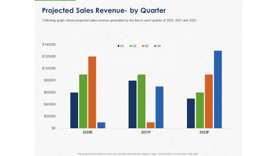 Developing And Creating Corner Market Place Projected Sales Revenue By Quarter Ppt PowerPoint Presentation Show Brochure PDF Developing And Creating Corner Market Place Projected Sales Revenue By Quarter Ppt PowerPoint Presentation Show Brochure PDF