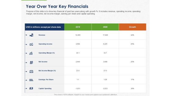 Developing And Creating Corner Market Place Year Over Year Key Financials Ppt PowerPoint Presentation Inspiration Outline PDF Developing And Creating Corner Market Place Year Over Year Key Financials Ppt PowerPoint Presentation Inspiration Outline PDF