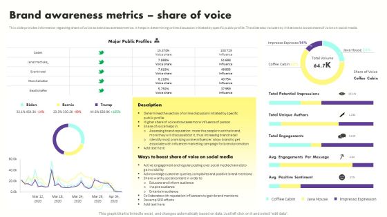 Developing Brand Awareness To Gain Customer Attention Brand Awareness Metrics Share Of Voice Mockup PDF Developing Brand Awareness To Gain Customer Attention Brand Awareness Metrics Share Of Voice Mockup PDF