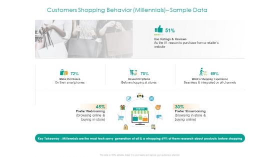Developing Customer Service Strategy Customers Shopping Behavior Millennials Sample Data Professional PDF