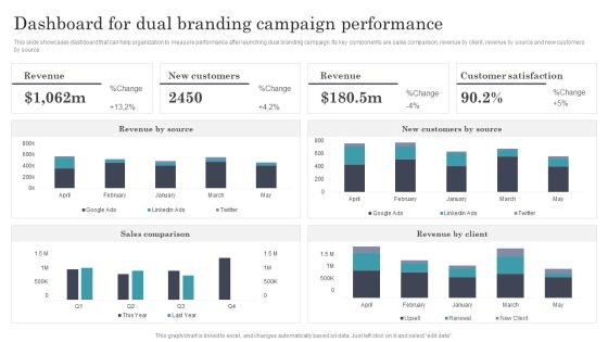 Developing Dual Branding Campaign For Brand Marketing Dashboard For Dual Branding Campaign Performance Ideas PDF