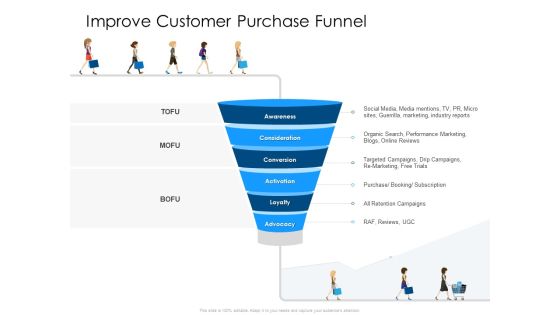 Developing Implementing Organization Marketing Promotional Strategies Improve Customer Purchase Funnel Pictures PDF