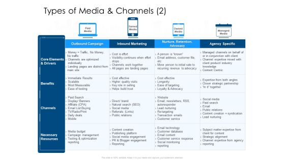 Developing Implementing Organization Marketing Promotional Strategies Types Of Media And Channels Drivers Mockup PDF Developing Implementing Organization Marketing Promotional Strategies Types Of Media And Channels Drivers Mockup PDF