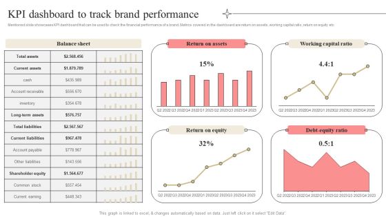 Developing Market Leading Businesses KPI Dashboard To Track Brand Performance Summary PDF Developing Market Leading Businesses KPI Dashboard To Track Brand Performance Summary PDF