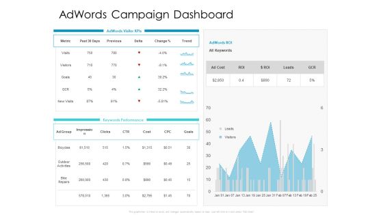 Developing New Sales And Marketing Strategic Approach Adwords Campaign Dashboard Ppt PowerPoint Presentation Outline Influencers PDF