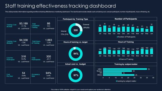 Developing Significant Business Staff Training Effectiveness Tracking Dashboard Elements PDF