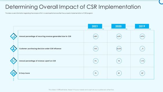 Developing Viable Working Surrounding Determining Overall Impact Of CSR Implementation Demonstration PDF Developing Viable Working Surrounding Determining Overall Impact Of CSR Implementation Demonstration PDF