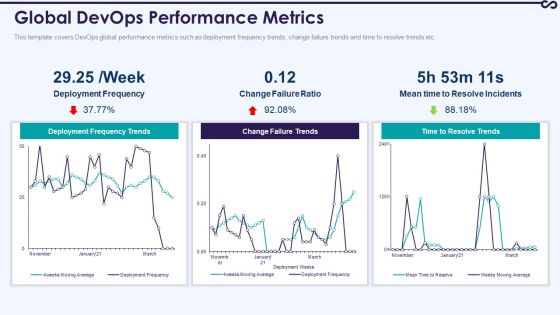 Development And Operations KPI Dashboard IT Global Devops Performance Metrics Themes PDF