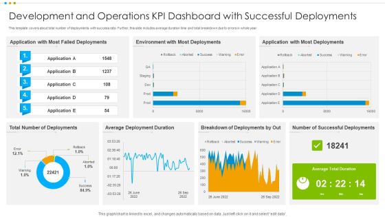 Development And Operations KPI Dashboard With Successful Deployments Inspiration PDF