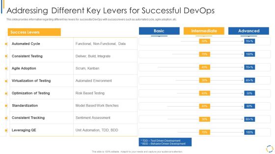 Development And Operations Model Reevaluating Quality Control Role IT Addressing Different Key Infographics PDF