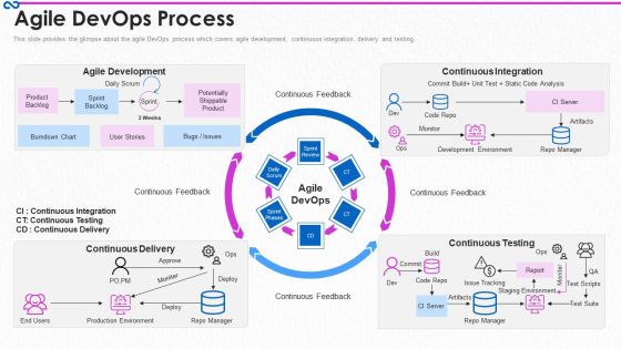 Development And Operations Procedure IT Agile Devops Process Clipart PDF Development And Operations Procedure IT Agile Devops Process Clipart PDF