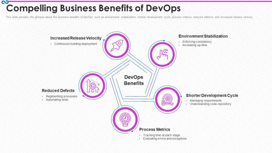 Development And Operations Procedure IT Compelling Business Benefits Of Devops Structure PDF Development And Operations Procedure IT Compelling Business Benefits Of Devops Structure PDF
