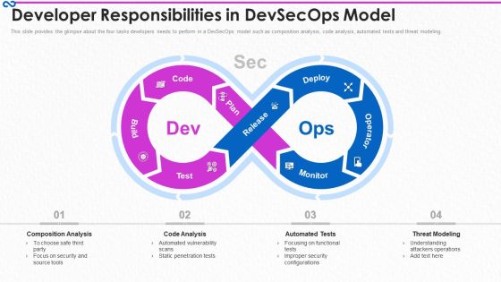 Development And Operations Procedure IT Developer Responsibilities In Devsecops Model Guidelines PDF Development And Operations Procedure IT Developer Responsibilities In Devsecops Model Guidelines PDF